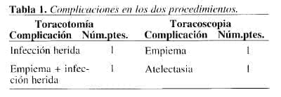 Complicaciones en procedimientos de la pleura visceral
