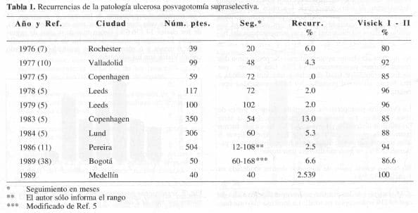Patología ulcerosa posvagotomía supraselectiva