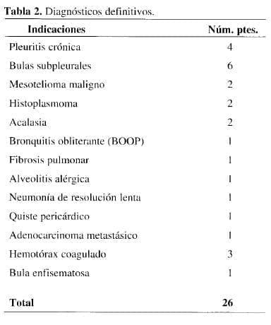 Diagnósticos definitivos de videotoracoscopia Diagnósticos definitivos de videotoracoscopia