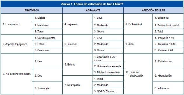 Valoración de San Elián en Manejo Paciente con Pie Diabético