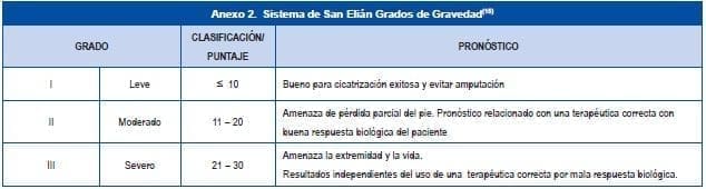 Sistema de San Elián en Pie Diabético