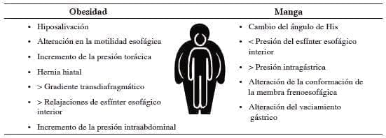 Reflujo gastroesofágico en obesidad y manga gástrica
