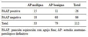 Correlación entre PAAF y estudio anatomo-patológico