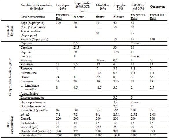 Emulsiones de lípidos para uso intravenoso
