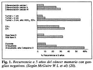 Cáncer mamario con ganglios negativos