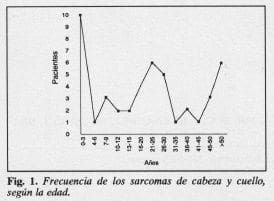 Frecuencia de los sarcomas de cabeza y cuello