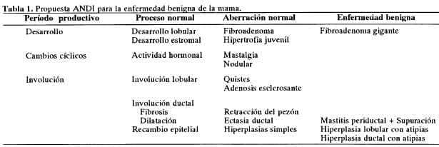 enfermedad benigna de la mama