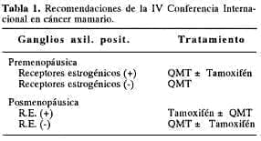 IV Conferencia Internacional en cáncer mamario