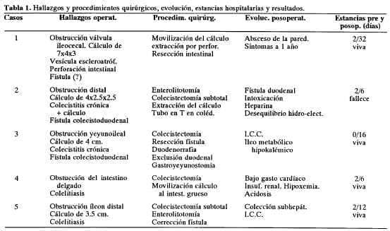 Procedimientos quirúrgicos de Ileo Biliar