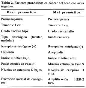 Cáncer del seno con axila negativa