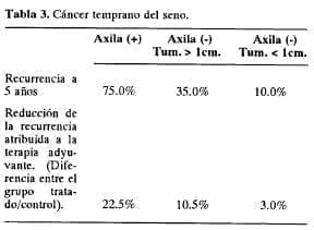 Cáncer temprano del seno