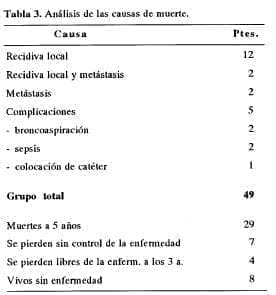 Análisis de las causas de muerte