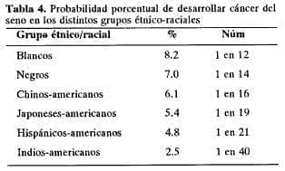 Desarrollar cáncer del seno