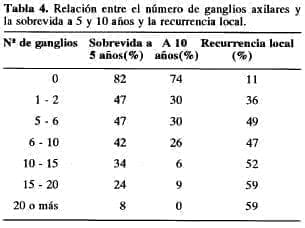 Número de ganglios axilares y la sobrevida