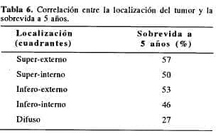 Localización del tumor
