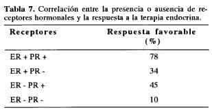 Receptores hormonales y la respuesta a la terapia endocrina