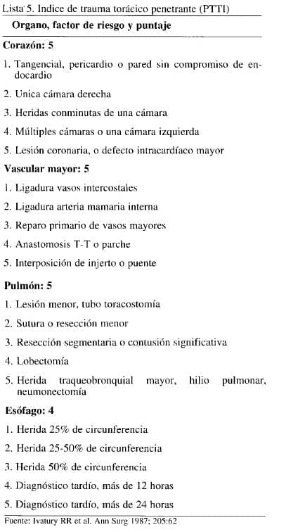 Indice de trauma torácico penetrante (PTTI)