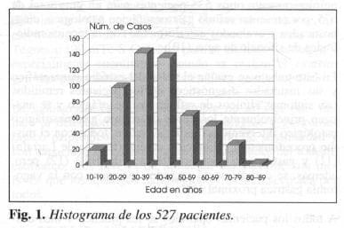 Histograma de reflujo gastroesofágico
