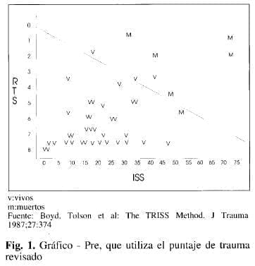 Puntaje de trauma revisado