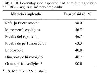 Diagnóstico del RGE