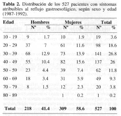 Síntomas atribuibles al reflujo gastroesofágico