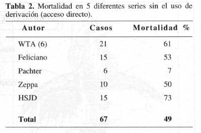 Mortalidad sin el uso de derivación