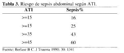 Riesgo de sepsis abdominal según ATI