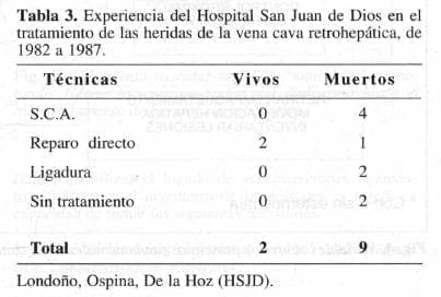 Heridas de la vena cava retrohepática
