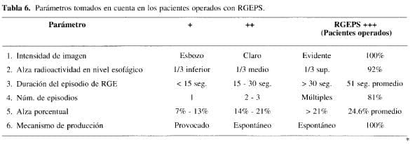 Pacientes operados con RGEPS