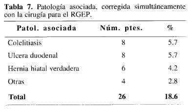 Cirugía para el RGEP