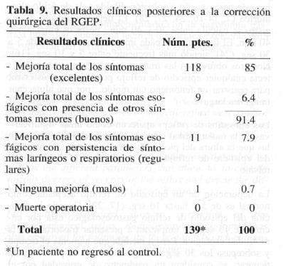 Corrección quirúrgica del RGEP