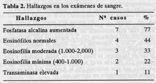 Exámenes de sangre