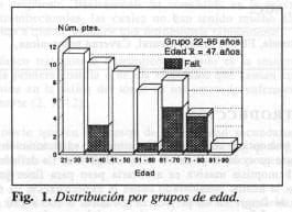 Grupo edad de la hemoptisis masiva