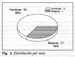 Distribución sexo de la hemoptisis masiva