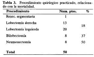 Procedimiento quirúrgico relacionado con la mortalidad