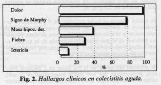 Hallazgos clínicos en colecistitis aguda