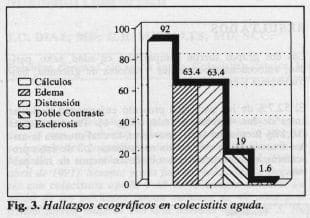 Hallazgos ecográficos en colecistitis aguda