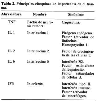 Citoquinas de importancia en el trauma