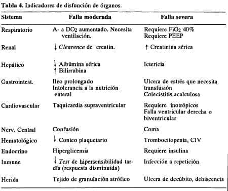 Disfunción de órganos