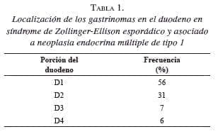 Localización de los gastrinomas en el duodeno