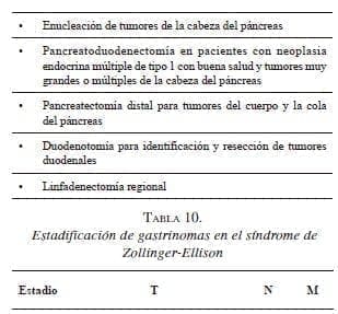 Estadificación de gastrinomas