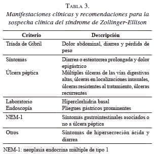 Sospecha clínica del síndrome de Zollinger-Ellison