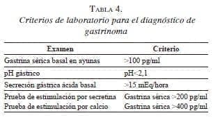 Diagnóstico de gastrinoma