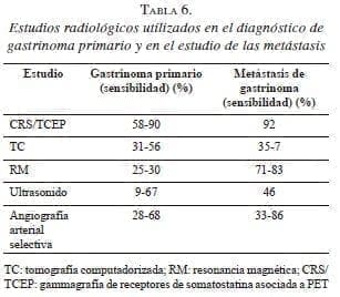 Diagnóstico de gastrinoma primario y en el estudio de las metástasis