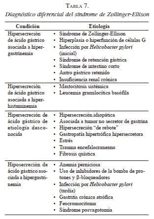 Diagnóstico diferencial del síndrome de Zollinger-Ellison