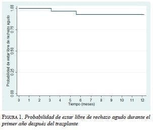 Rechazo agudo después del trasplante