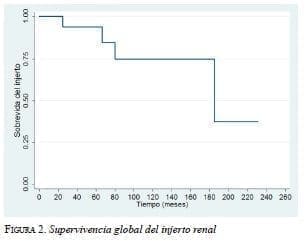 Supervivencia global del injerto renal