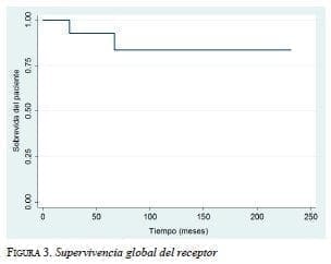 Supervivencia global del receptor