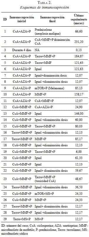 Esquemas de inmunosupresión