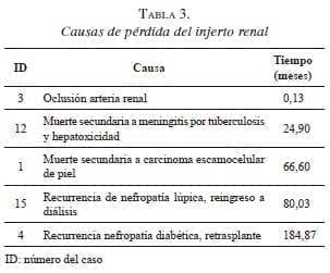 Causas de pérdida del injerto renal